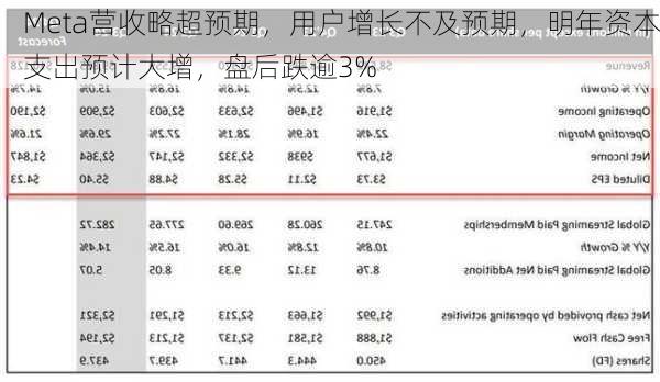 Meta营收略超预期，用户增长不及预期，明年资本支出预计大增，盘后跌逾3%