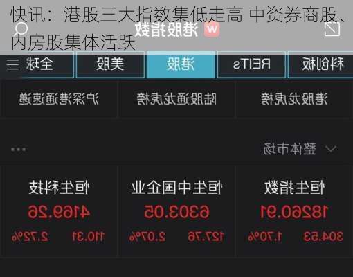 快讯：港股三大指数集低走高 中资券商股、内房股集体活跃