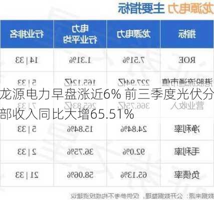 龙源电力早盘涨近6% 前三季度光伏分部收入同比大增65.51%