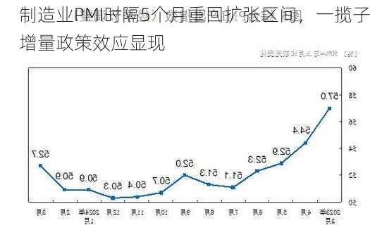 制造业PMI时隔5个月重回扩张区间，一揽子增量政策效应显现