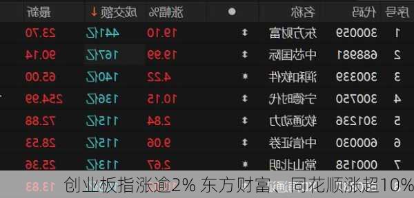 创业板指涨逾2% 东方财富、同花顺涨超10%