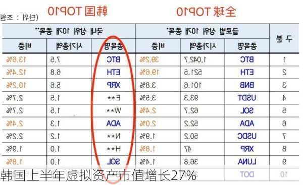 韩国上半年虚拟资产市值增长27%