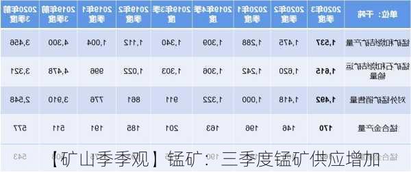 【矿山季季观】锰矿：三季度锰矿供应增加