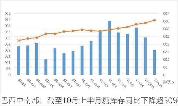 巴西中南部：截至10月上半月糖库存同比下降超30%