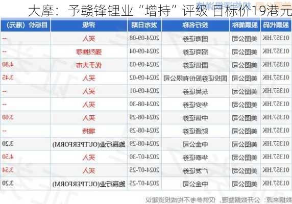 大摩：予赣锋锂业“增持”评级 目标价19港元