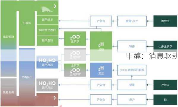 甲醇：消息驱动