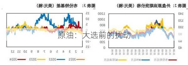 原油：大选前的扰动