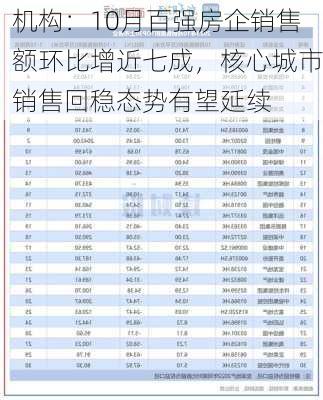 机构：10月百强房企销售额环比增近七成，核心城市销售回稳态势有望延续