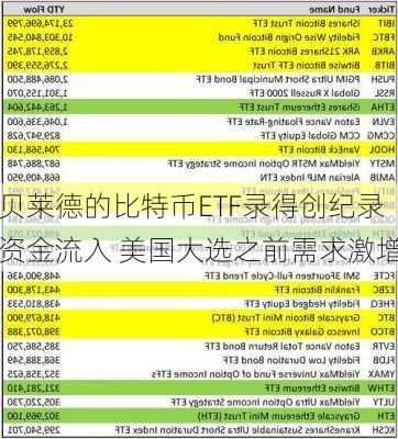 贝莱德的比特币ETF录得创纪录资金流入 美国大选之前需求激增