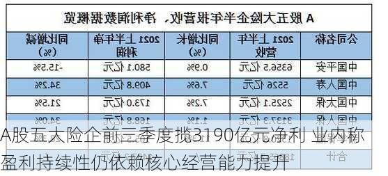 A股五大险企前三季度揽3190亿元净利 业内称盈利持续性仍依赖核心经营能力提升