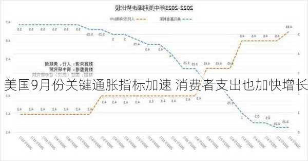 美国9月份关键通胀指标加速 消费者支出也加快增长