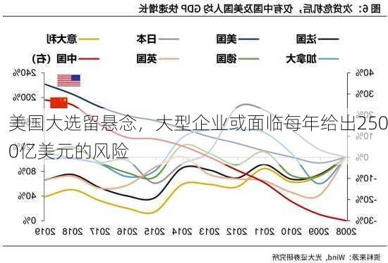 美国大选留悬念，大型企业或面临每年给出2500亿美元的风险