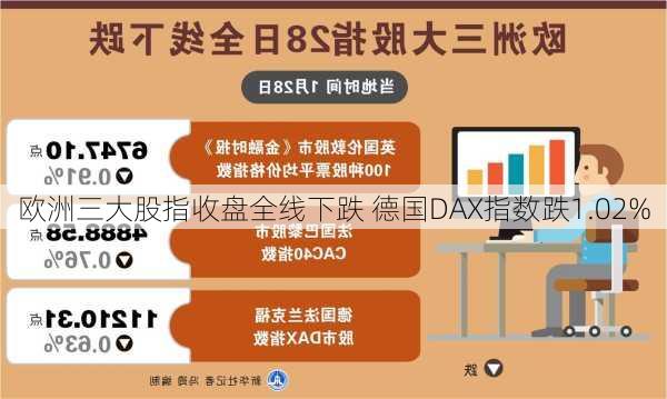 欧洲三大股指收盘全线下跌 德国DAX指数跌1.02%