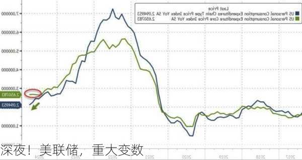 深夜！美联储，重大变数