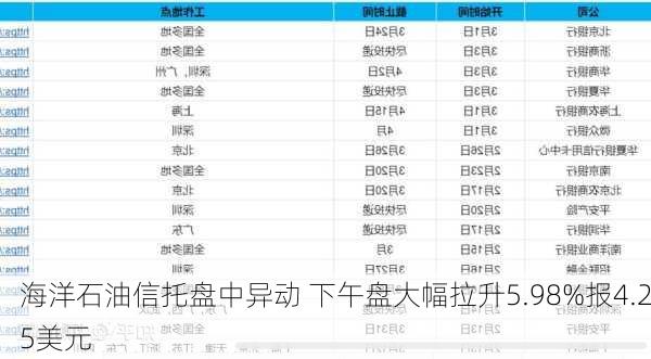 海洋石油信托盘中异动 下午盘大幅拉升5.98%报4.25美元