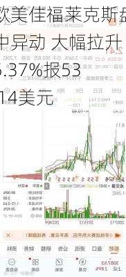 欧美佳福莱克斯盘中异动 大幅拉升5.37%报53.14美元