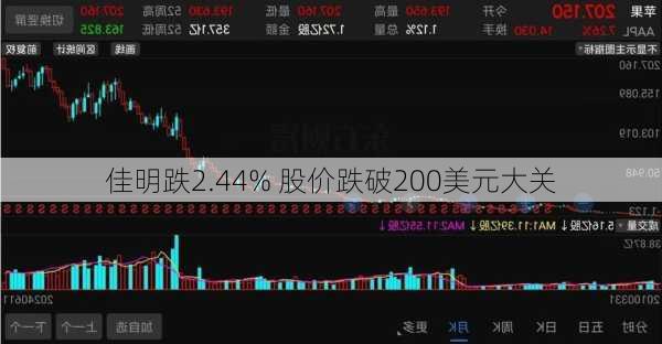 佳明跌2.44% 股价跌破200美元大关