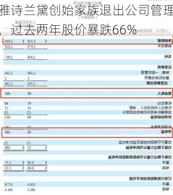 雅诗兰黛创始家族退出公司管理，过去两年股价暴跌66%