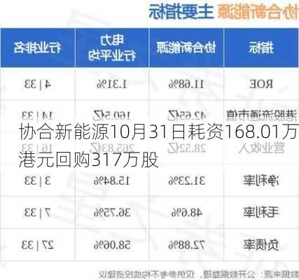 协合新能源10月31日耗资168.01万港元回购317万股