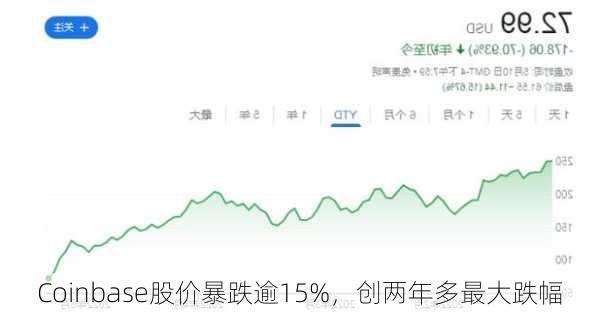 Coinbase股价暴跌逾15%，创两年多最大跌幅