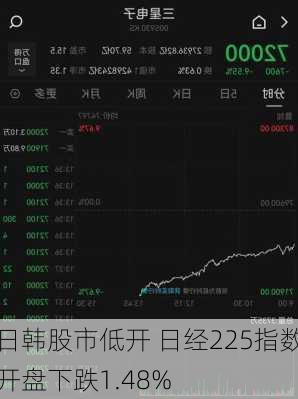 日韩股市低开 日经225指数开盘下跌1.48%