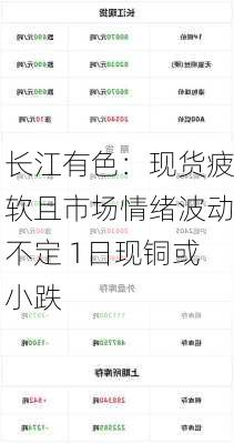 长江有色：现货疲软且市场情绪波动不定 1日现铜或小跌