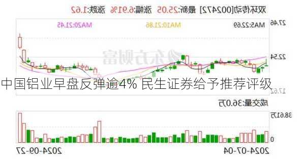 中国铝业早盘反弹逾4% 民生证券给予推荐评级