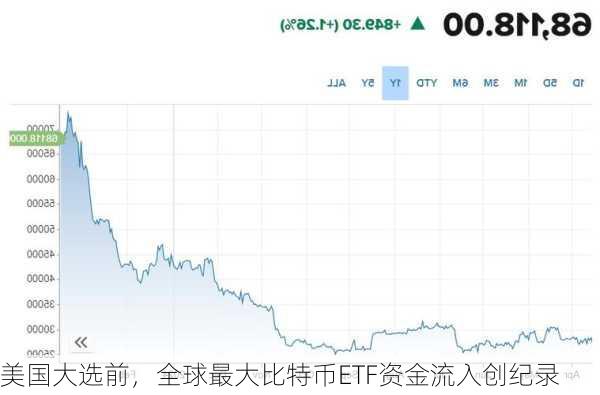 美国大选前，全球最大比特币ETF资金流入创纪录