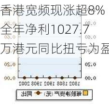 香港宽频现涨超8% 全年净利1027.7万港元同比扭亏为盈