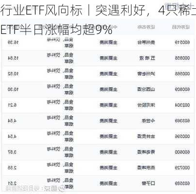 行业ETF风向标丨突遇利好，4只稀土ETF半日涨幅均超9%