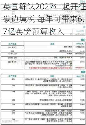 英国确认2027年起开征碳边境税 每年可带来6.7亿英镑预算收入