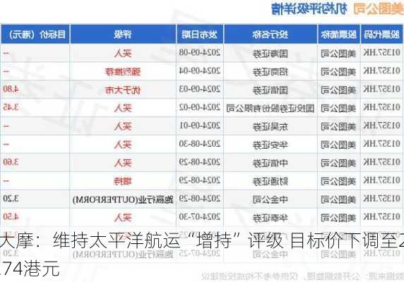 大摩：维持太平洋航运“增持”评级 目标价下调至2.74港元