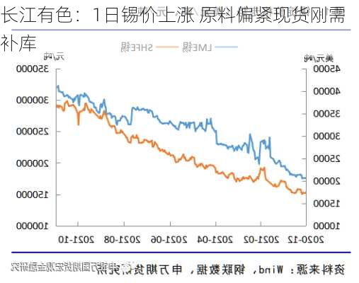 长江有色：1日锡价上涨 原料偏紧现货刚需补库