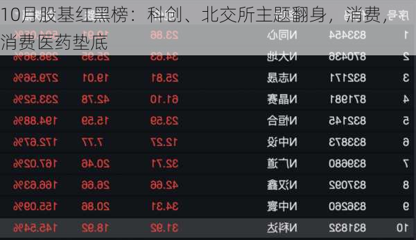 10月股基红黑榜：科创、北交所主题翻身，消费，消费医药垫底