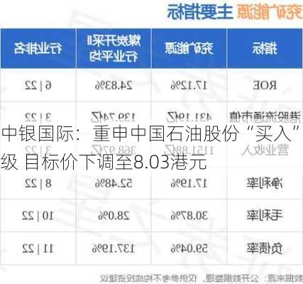 中银国际：重申中国石油股份“买入”评级 目标价下调至8.03港元