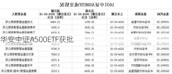 华安中证A500ETF获批