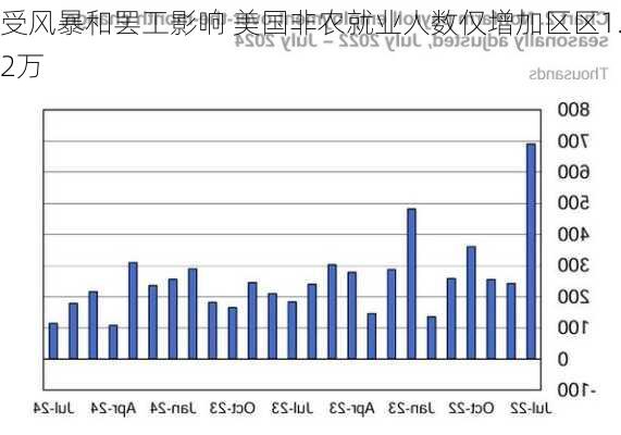 受风暴和罢工影响 美国非农就业人数仅增加区区1.2万