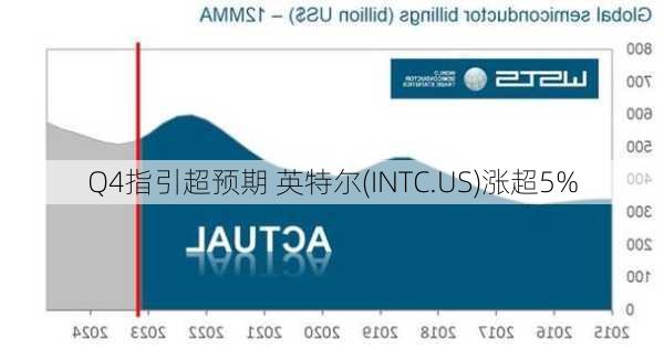 Q4指引超预期 英特尔(INTC.US)涨超5%