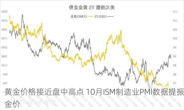 黄金价格接近盘中高点 10月ISM制造业PMI数据提振金价