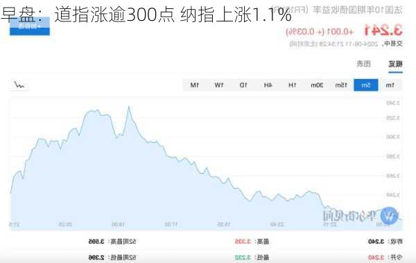 早盘：道指涨逾300点 纳指上涨1.1%