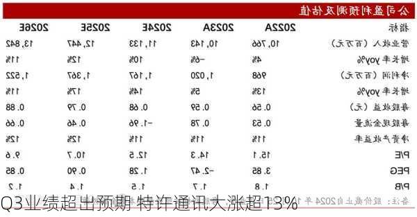 Q3业绩超出预期 特许通讯大涨超13%