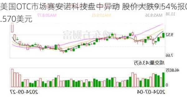 美国OTC市场赛安诺科技盘中异动 股价大跌9.54%报0.570美元