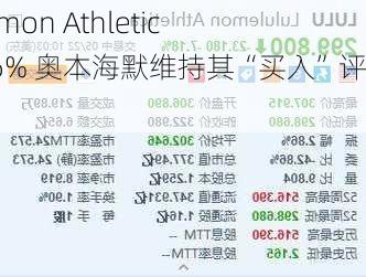 Lululemon Athletica涨超6% 奥本海默维持其“买入”评级