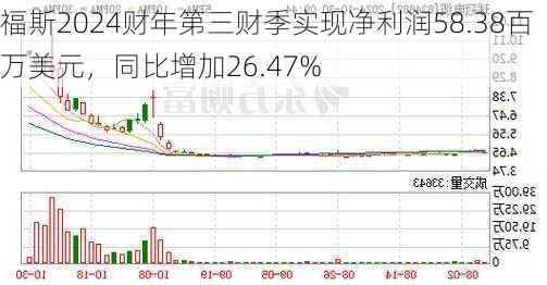 福斯2024财年第三财季实现净利润58.38百万美元，同比增加26.47%