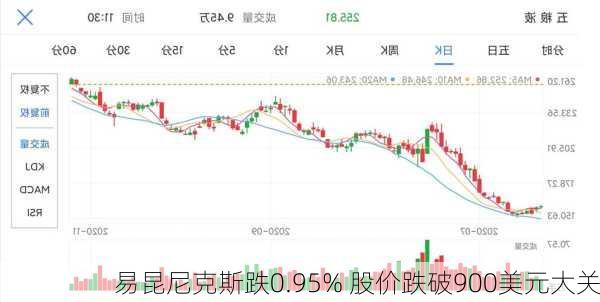 易昆尼克斯跌0.95% 股价跌破900美元大关