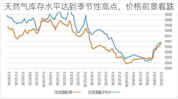 天然气库存水平达到季节性高点，价格前景看跌