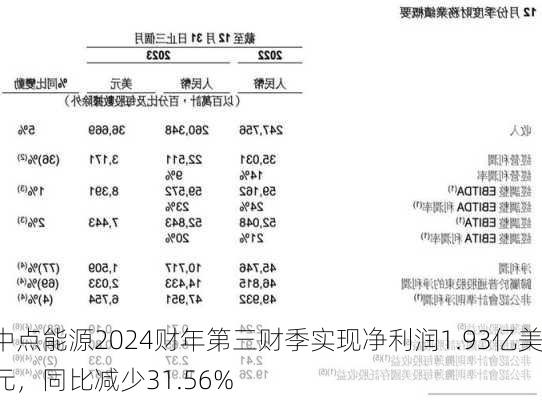 中点能源2024财年第三财季实现净利润1.93亿美元，同比减少31.56%