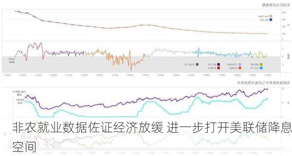 非农就业数据佐证经济放缓 进一步打开美联储降息空间