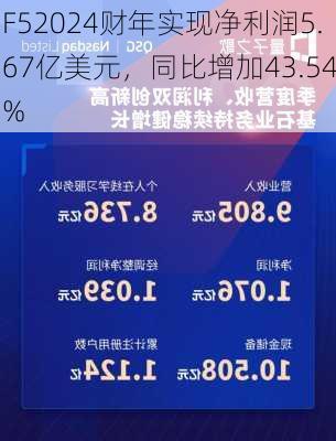 F52024财年实现净利润5.67亿美元，同比增加43.54%