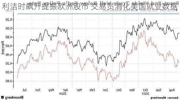 利洁时飙升提振欧洲股市 交易员消化美国就业数据